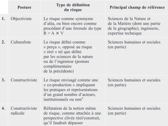 Tableau 1  Les quatre grandes postures possibles pour aborder le risque Posture Type de définition 