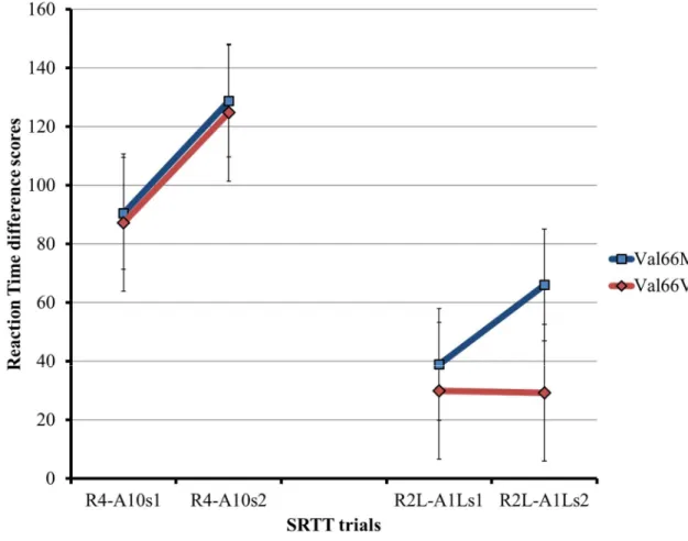 Figure 2. For the right hand, the comparison of the RT difference scores between R4 and A10  in both sessions shows a significant increase in sequence-specific learning from session 1 to  session 2 (F = 13.858; p = 0.002) but no Session X Genotype interact