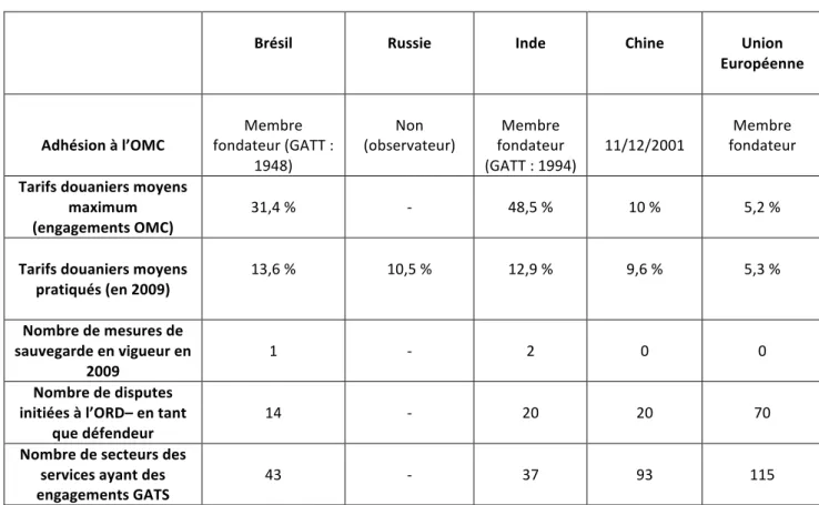 Tableau   1.   BRIC   (et   Union   Européenne)   :       Profils   institutionnels   d’ouverture,   2010                    Brésil        Russie        Inde        Chine        Union    Européenne                Adhésion   à   l’OMC        Membre    fonda