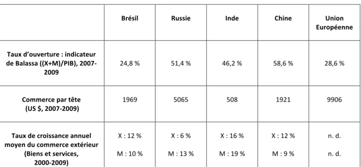 Tableau   2.   BRIC   (et   Union   Européenne)   :       Profils   commerciaux   d’ouverture,   2010   