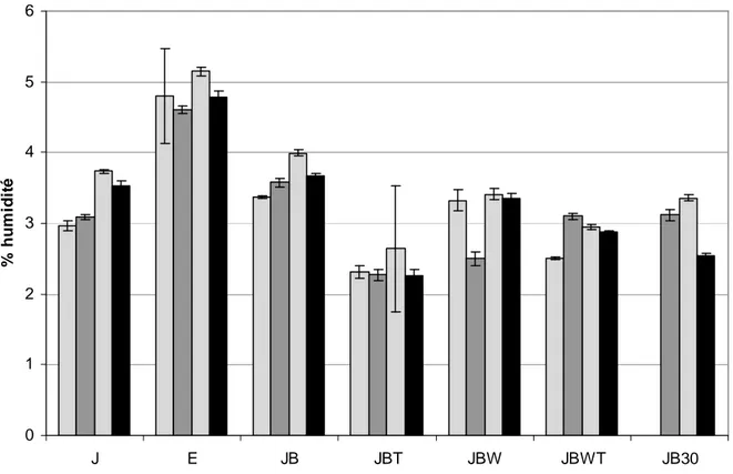 Figure 9 : Teneur en eau dans les différentes poudres aux 3 temps d’analyse : juin (rayé), juillet  (gris), septembre (à pois) et janvier (noir) 