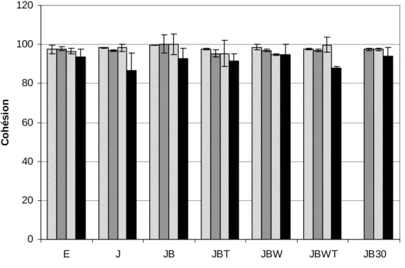Figure 20 : Cohésion des poudres calculée à partir de la quantité de poudre retenue dans les tamis  pour les mois de juin (rayé), juillet (gris), septembre (à pois) et janvier (noir) 