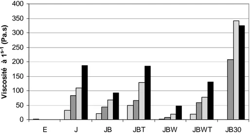 Figure 25 : Mesures de viscosité réalisées en juin (rayé), juillet (gris), septembre (à pois) et janvier  (noir) à 10°C à l’aller avec une vitesse de cisaill ement de 1s -1
