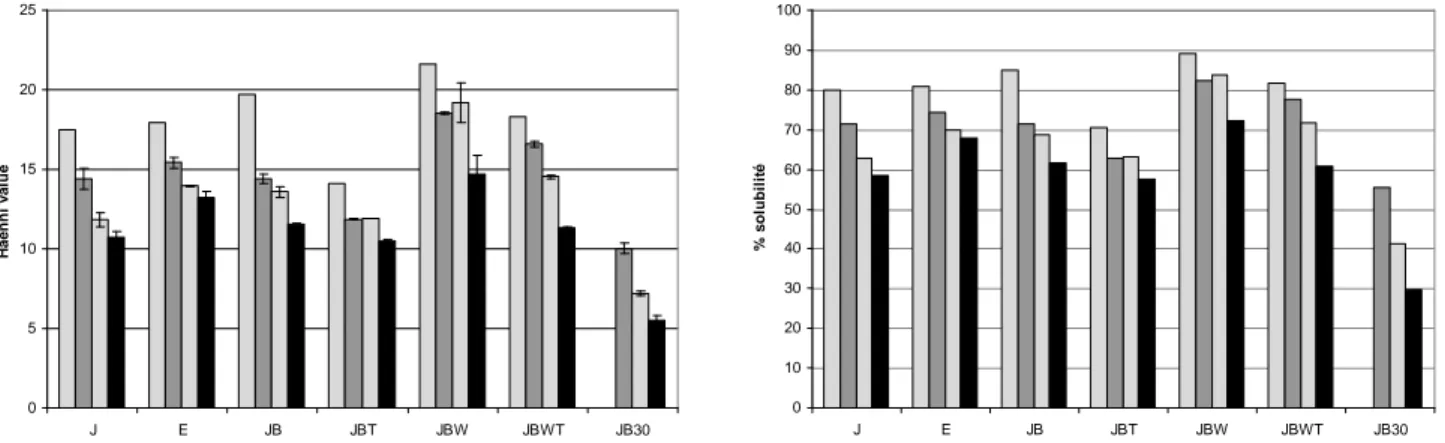 Figure 31 : Haenni value et pourcentage de solubilité des poudres d’œuf analysées en juin (rayé),  juillet (gris) et septembre (à pois) 