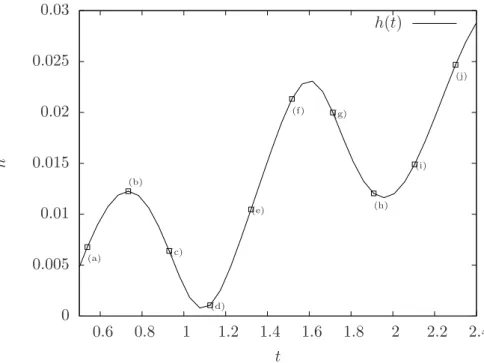 Figure 7: Optimal trajectory of h between t 0 = 0 . 5384 and t 1 = 2 . 3002 corresponding to one period of α.