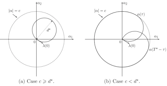 Figure 1: Typical time optimal trajectories of α = (α 1 α 2 ) ⊤ .