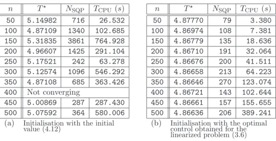 Table 1: Comparison of the results for the two different types of initialisations with the SQP algorithm.