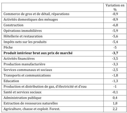 Tableau   1.   Les   réactions   de   l’offre   à   la   contraction   de   la   demande    (janvier   –   novembre   2015)   