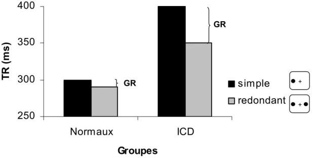 Figure 2. Illustration du GR typiquement obtenu chez les individus à  cerveau divisé (ICD) et normaux