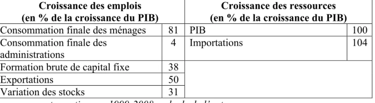 Tableau 1. Décomposition comptable de la croissance économique durant la « décennie  brillante » (1999-2008) 