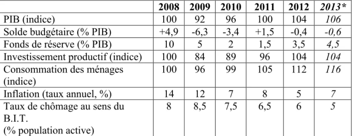 Tableau 2. Sélection d’indicateurs macro-économiques sur la période   2008-2013 
