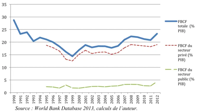 Graphique   3.   Évolution   de   l'investissement   productif,   1990-­‐2012   