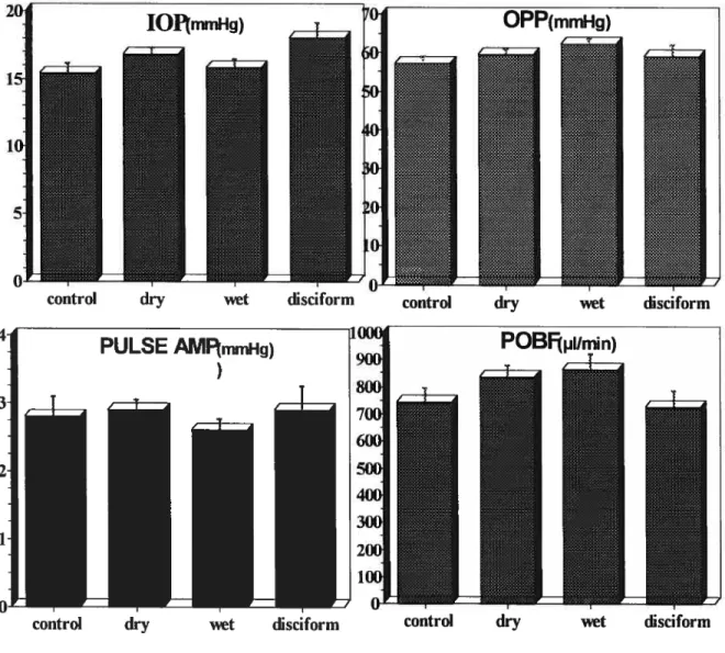 Fig 1. Comparison of principal POBF parameters between the four groups.