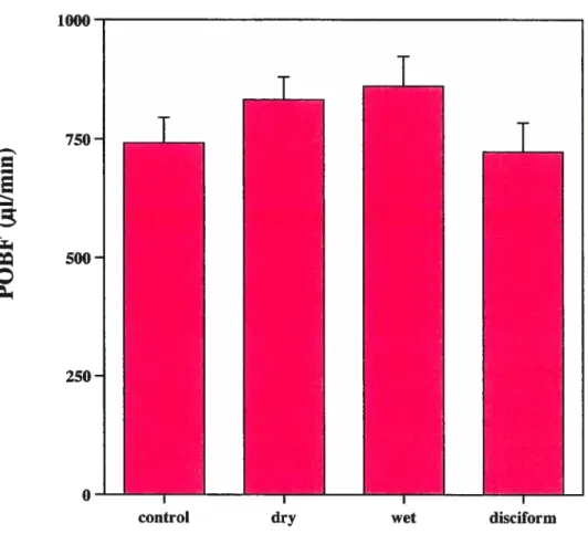 Figure 2. POBF values (Ljl/min) groups studied.