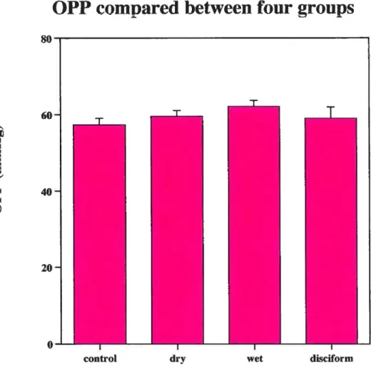 Figure 6. OPP values (mmHg) compared between the four groups studied.