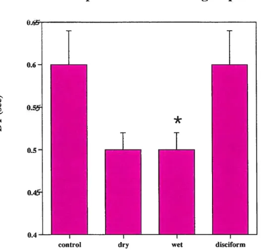 Figure 7. Dt values (sec) compared between the four groups studied.