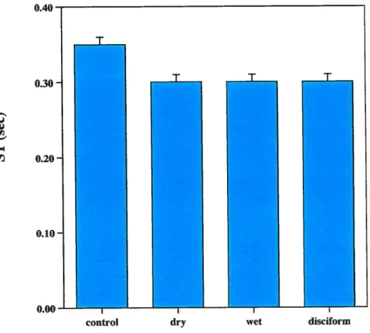 Figure 8. ST values (sec) compared between the four groups studied.