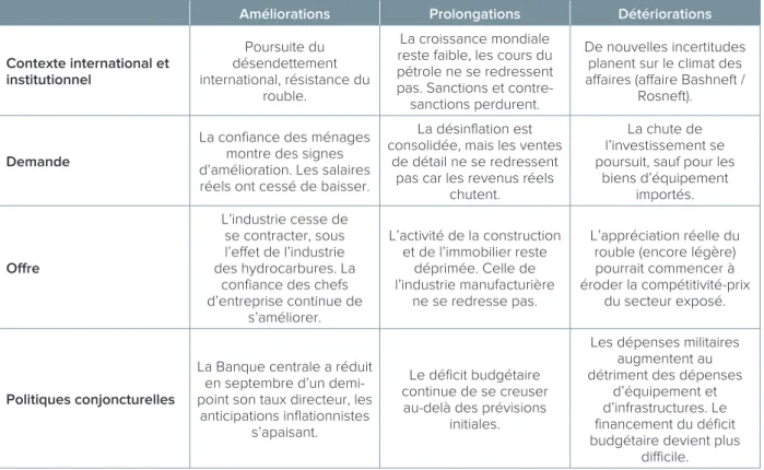 Tableau 3. Évolution de la situation par rapport à la note 3 (juillet 2016) :  une synthèse.