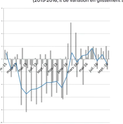 Graphique 1. Évolution mensuelle des indices de production industrielle, (2015-2016,% de variation en glissement annuel)