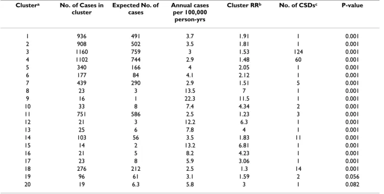 Table 1: Significant high rate giardiasis spatial clusters in southern Ontario, 1990–98