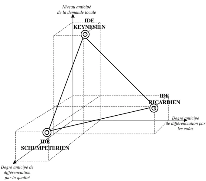 Figure 2. Une typologie des stratégies d’IDE