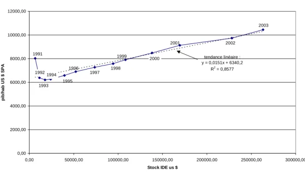 Graphique 3. STOCKS D'IDE ET PIB/HAB : PECO-16, 1991-2003 (Calculs de l'auteur d'après CNUCED et FMI) 