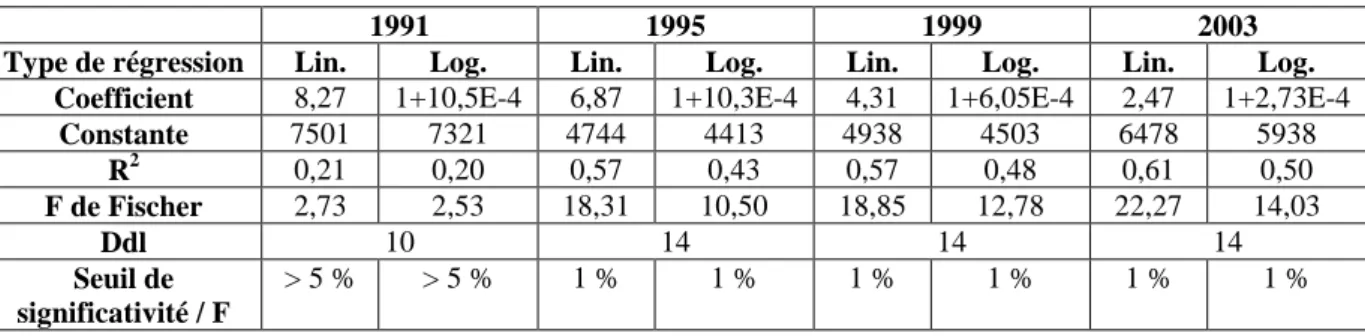 Tableau 1. Résultats des régression en coupes transversales, 1991-2003