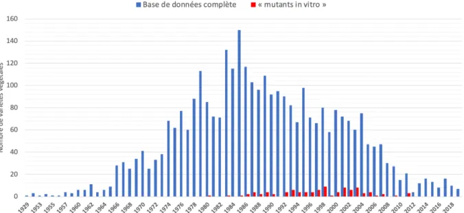 Figure 2. Évolution du nombre de dépôts de variétés mutantes dans la base de données FAO/AIEA au cours du temps 