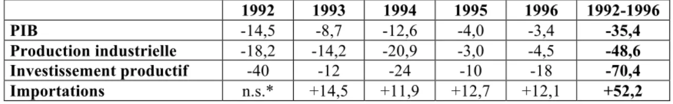 Tableau 1 : Evolution des importations et des indicateurs   d’activité productive de la Russie (en %, 1992-1996) 