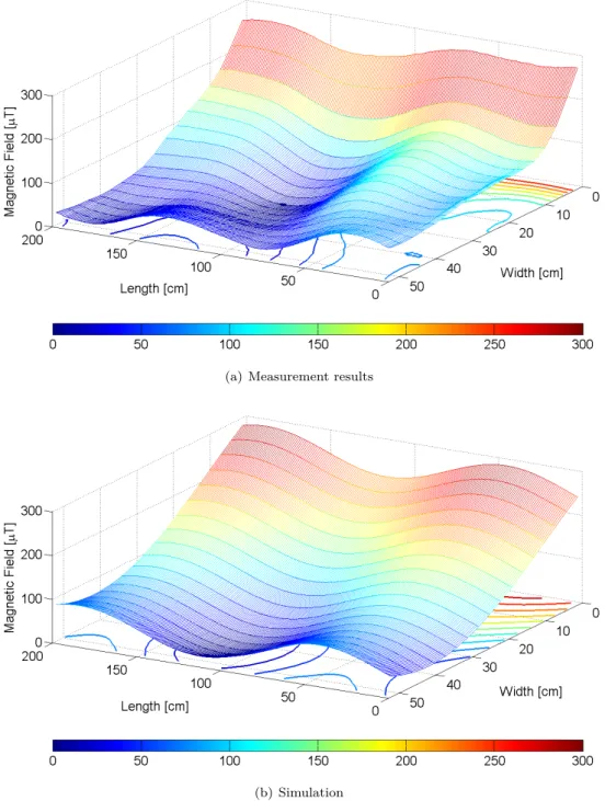 Figure 4 – Spatial course of the X-component of a stationary indoor magnetic field
