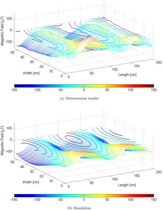 Figure 5 – Spatial course of the Y -component of a stationary indoor magnetic field
