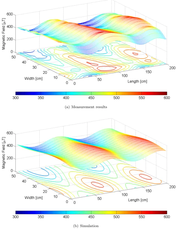Figure 6 – Spatial course of the Z-component of a stationary indoor magnetic field