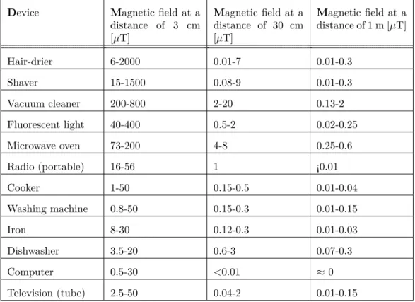 Table 1 – Representative values of the magnetic field of domestic appliances at different distances [3]