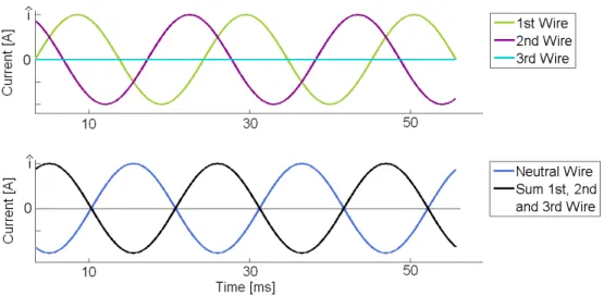 Figure 9 – Currents in the wires of a three-phase alternating current cable in case of an unbalanced phase load