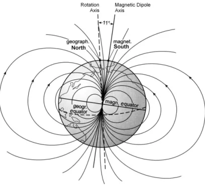 Figure 1 – Schematic representation of the Earth’s magnetic field [2]