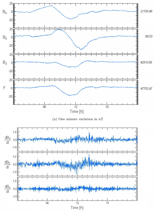 Figure 2 – Geomagnetic field at the survey station of Chambon-la-Forˆet on a calm day (11th of November, 2012), data provided by www.intermagnet.org