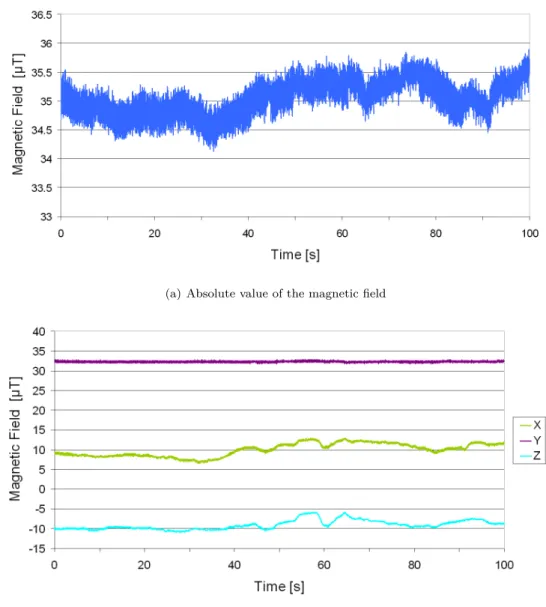 Figure 4 – Time course of the magnetic field measured at a distance of 1 cm of a laptop battery (specification in Appendix)