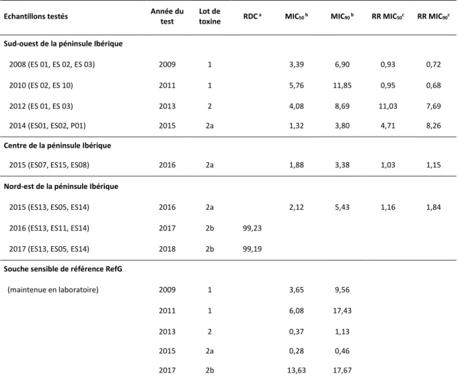 Tableau  1.  Resistance  ratios  (RR)  et  mortalité  à  la  dose  diagnostic  (RDC)  des  populations  de  pyrales  échantillonnées en 2017 en comparaison aux prélèvements antérieurs dans la même région