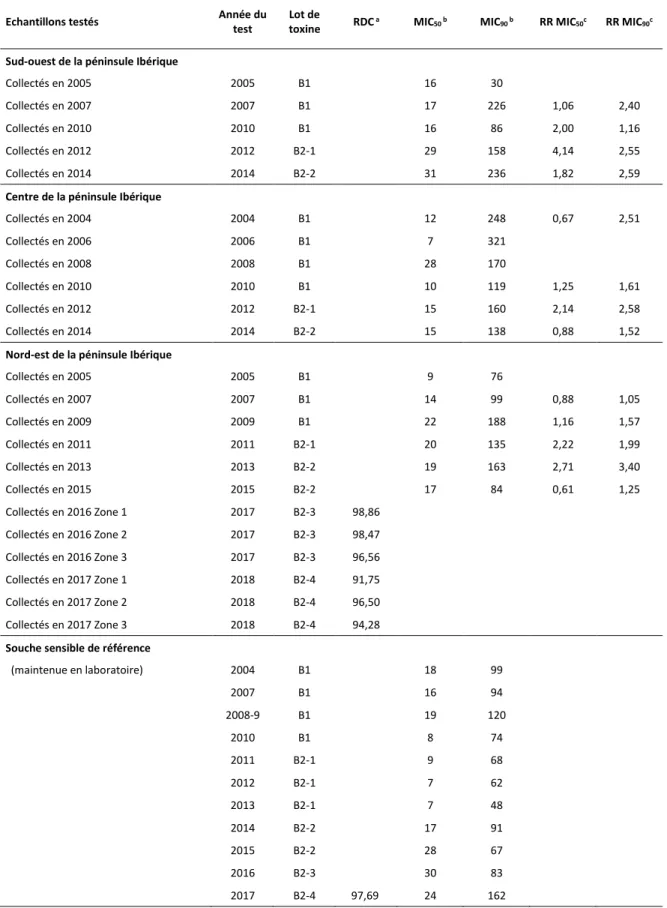 Tableau  2.  Resistance  ratios  (RR)  et  mortalité  à  la  dose  diagnostic  (RDC)  des  populations  de  sésamies  échantillonnées en 2017 en comparaison aux prélèvements antérieurs dans la même région