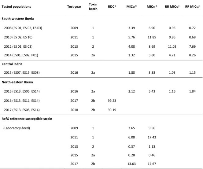 Table 1.  Resistance ratios (RR) and diagnostic dose mortality (RDC) of O. nubilalis populations sampled in  2017 in comparison with previous samples from the same region