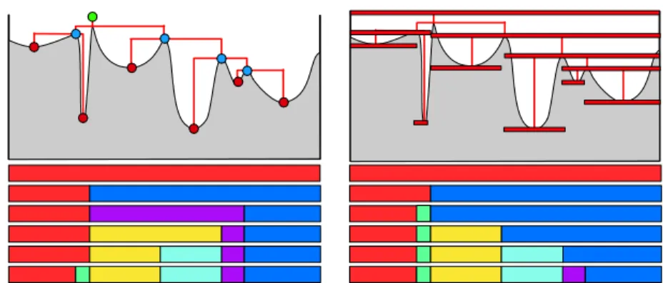 Figure 3: Two strati…cation indices compatible with the same dendrogram: