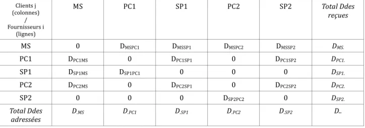 Tableau   3.   Matrice   des   relations   clients   /   fournisseurs   après   ouverture        Clients   j    (colonnes)    /    Fournisseurs   i    (lignes)     MS    PC1    SP1    PC2    SP2    Total   Ddes   reçues    MS    0    D MSPC1    D MSSP1    