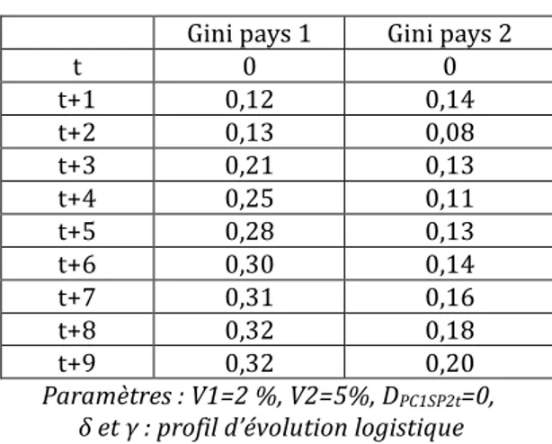 Tableau   4.   Évolution   des       coefficients   de   Gini   par   pays   