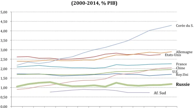 Graphique   3.   Évolutions   comparées   de   l'effort   en   R&amp;D       (2000-­‐2014,   %   PIB)   