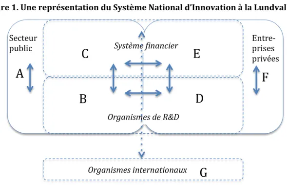 Figure   1.   Une   représentation   du   Système   National   d’Innovation   à   la   Lundvall                                                                       