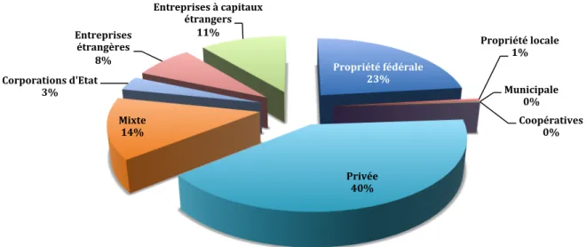 Graphique   1.   Dépenses   de   R&amp;D   des   entreprises   par   type   de   propriété    (2013-­‐2014)   