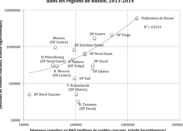 Graphique   2.   Dépenses   en   R&amp;D   et   production   innovantes       dans   les   régions   de   Russie,   2013-­‐2014   