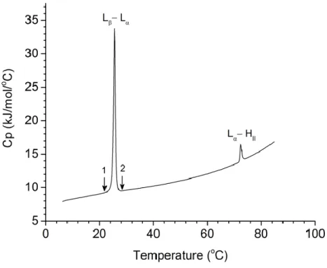 Fig.  1.5:  The  concentration  normalized  heat  capacity  thermogram  of  a  pure  POPE  dispersion