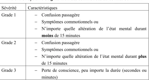 Tableau 3: Système de gradation des commotions cérébrales de l’AAN  Sévérité Caractéristiques 
