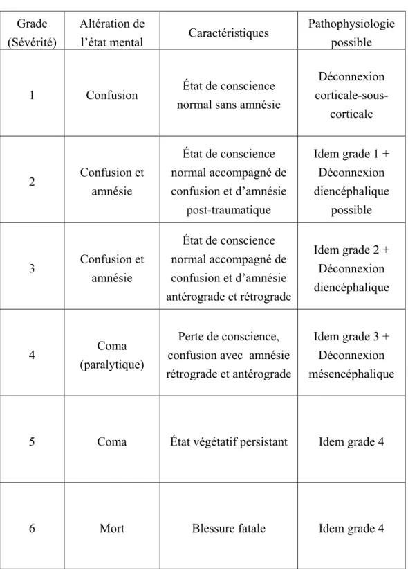 Tableau 5: Système de classification de la sévérité d’un TCC de Ommaya  et Gennarelli 7